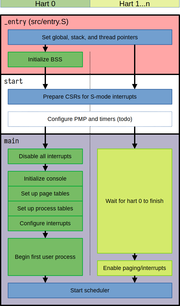 A flowchart showing the kernel initialization process. On the left column are hart 0-specific steps, on the right are steps for other harts. The first stage happens in the _entry code. 1. Setting global, stack, and thread pointers. 2. Initializing the BSS (main hart only). The second stage shows the start code, where both the main hart and the other harts prepare CSRs for S-mode interrupts. This stage is also where PMP and timers would be set up. The final stage is for the main function, where the main hart (hart 0) initializes the console, paging system, processing system, and interrupts before the first user process. While hart 0 is initializing, the other harts wait for it to finish. Once hart 0 is done, the other harts will enable paging and interrupts, and all harts will enter the scheduler.