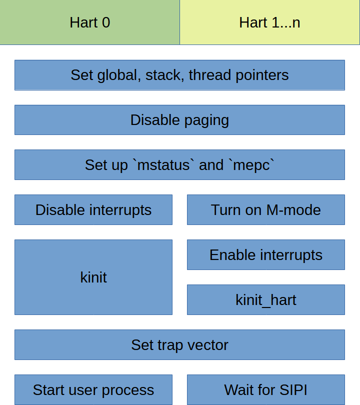 Flowchart (tentatively) showing the plan for the kernel's initialization process. On the left is hart 0, the main hardware thread, and on the right is hart 1...n, all other hardware threads. All harts will set the global, stack, and thread pointers, disable paging, and set the mstatus and mepc control status registers, before doing their own independent init processes. Hart 0 will disable interrupts and enter the primary initialization function, kinit, before starting the first user process. Other harts will enable interrupts, do their own init, kinit_hart, then wait for a software inter-processor interrupt.